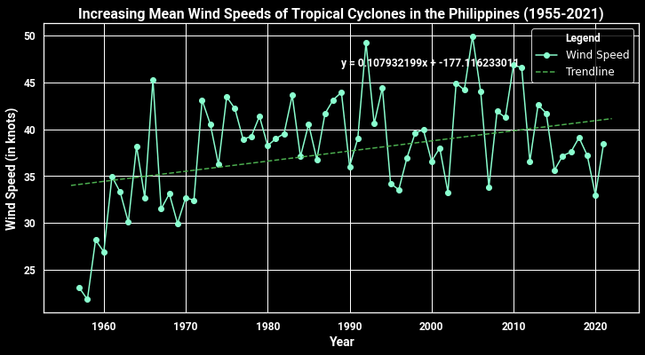 A graph generated in Python depicting the strengthening of the tropical cyclones in the Philippines