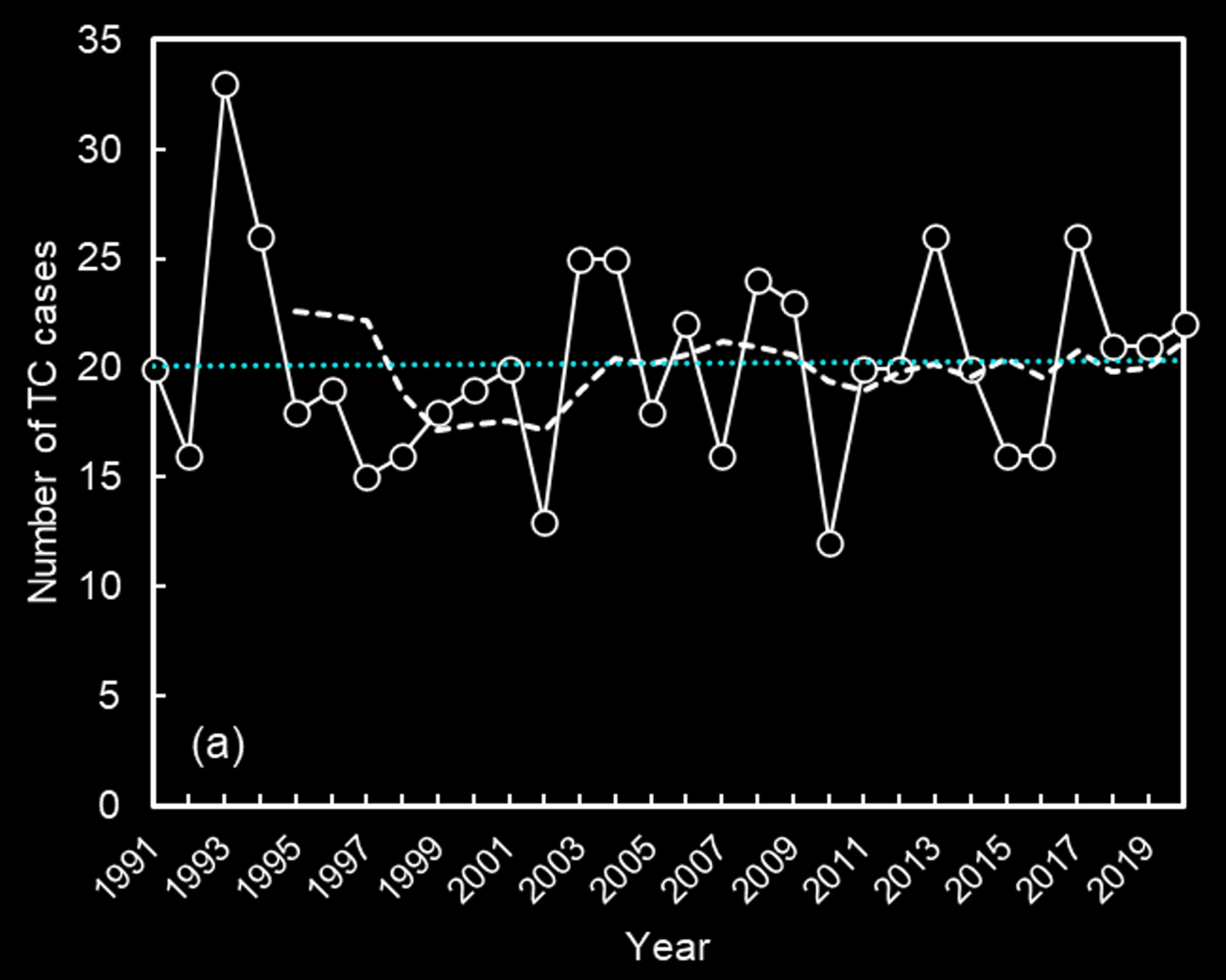 A graph showing the increase in the number of tropical cyclones that visit the Philippines